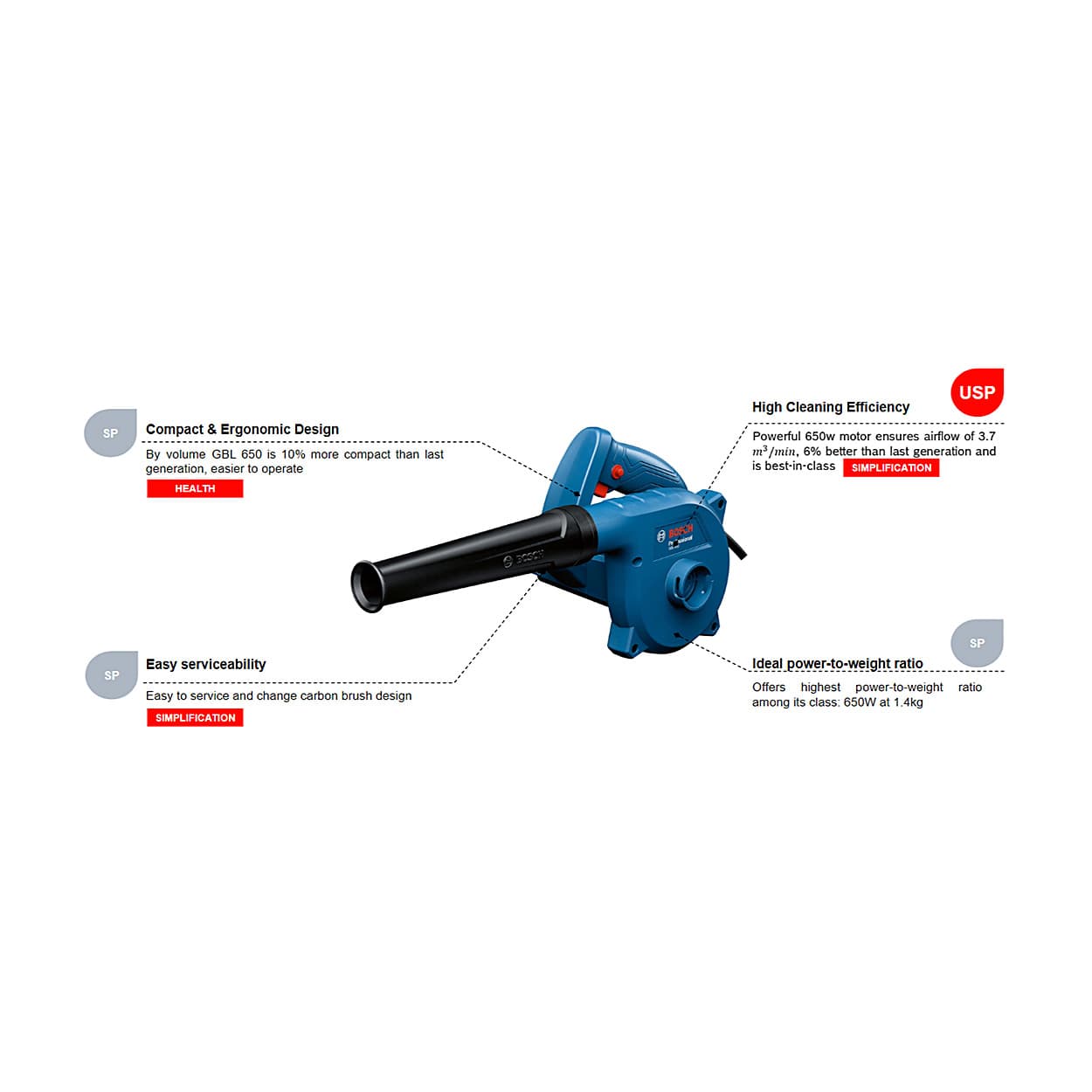 Buy Bosch 3.7 m³/min 650W Professional Air Blower, GBL 650 Online